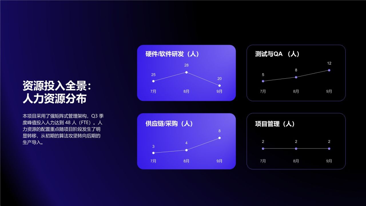 蓝色渐变风资源投入与执行效率分析总结PPT模板