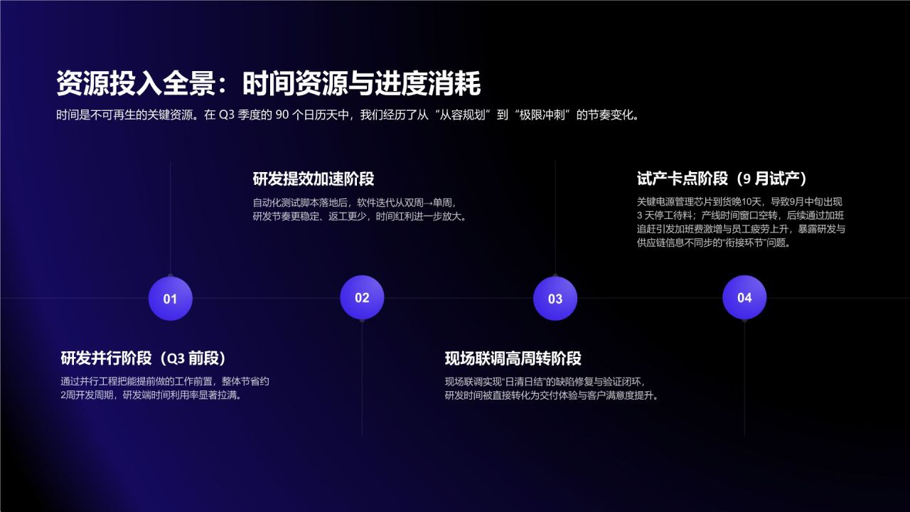 蓝色渐变风资源投入与执行效率分析总结PPT模板
