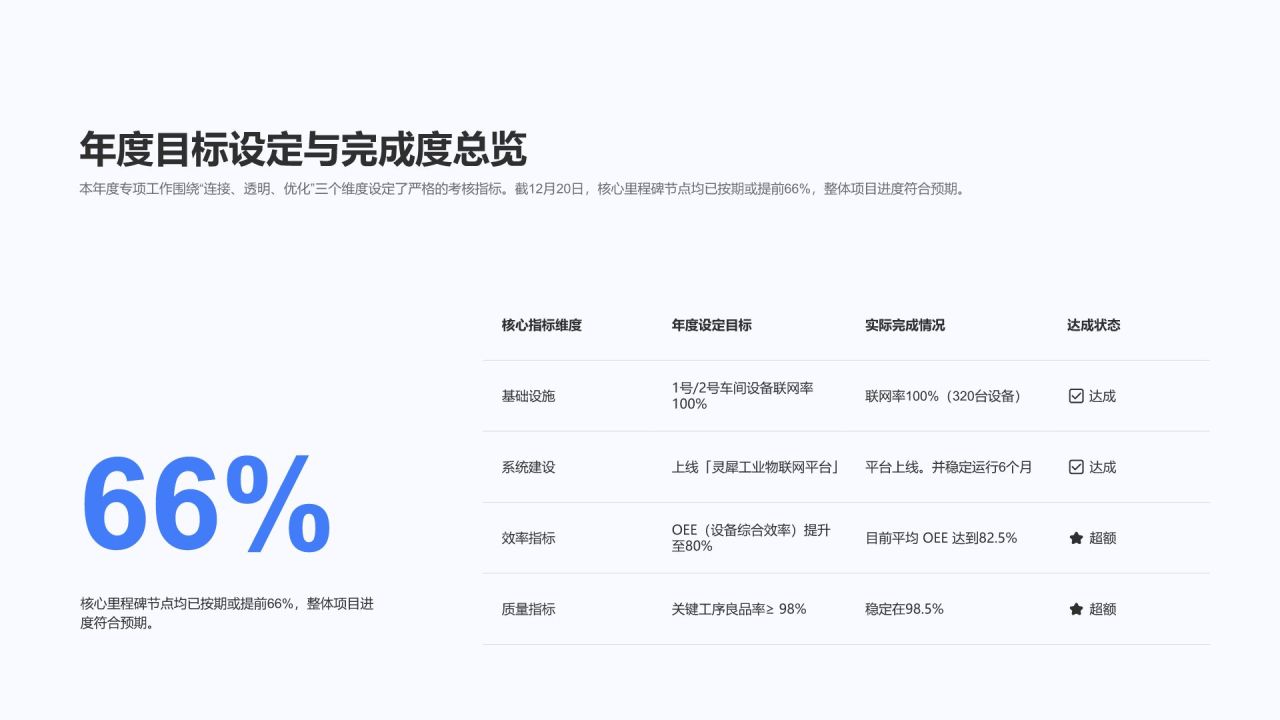 蓝色科技风年度专项工作推进情况汇报PPT模板
