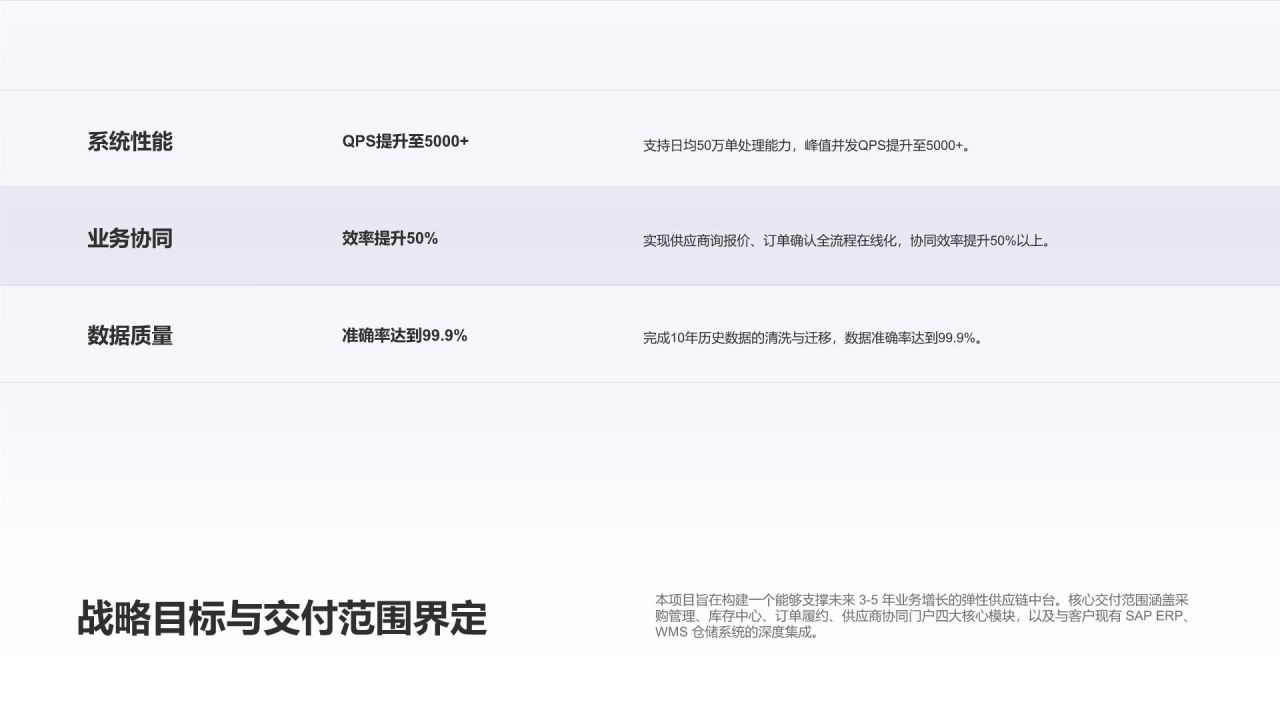 紫色3D风年度核心项目交付与复盘PPT模板