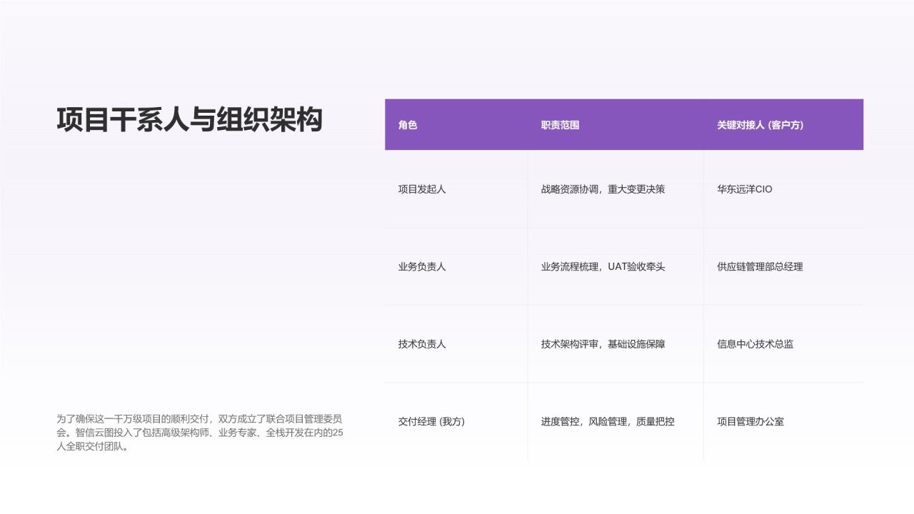 紫色3D风年度核心项目交付与复盘PPT模板
