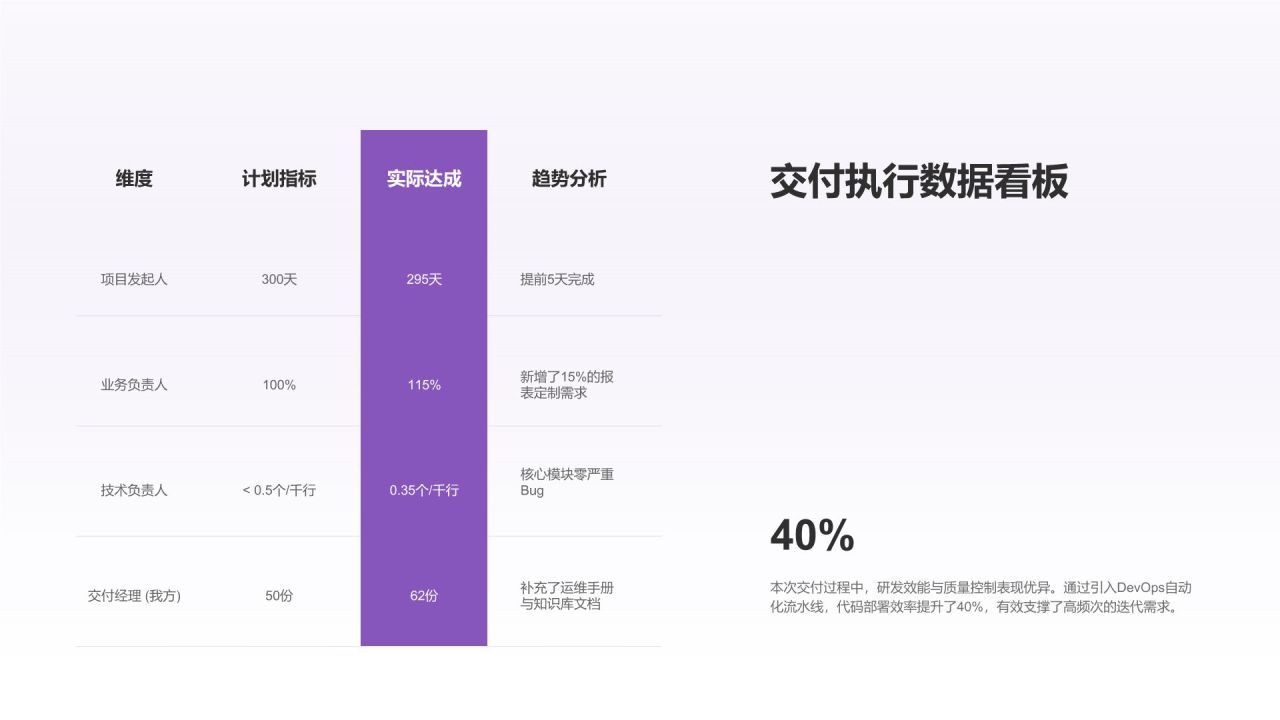 紫色3D风年度核心项目交付与复盘PPT模板