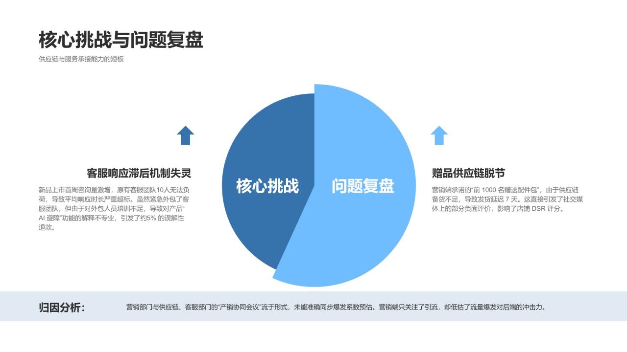 蓝色商务风年度关键指标达成情况与问题总结PPT模板