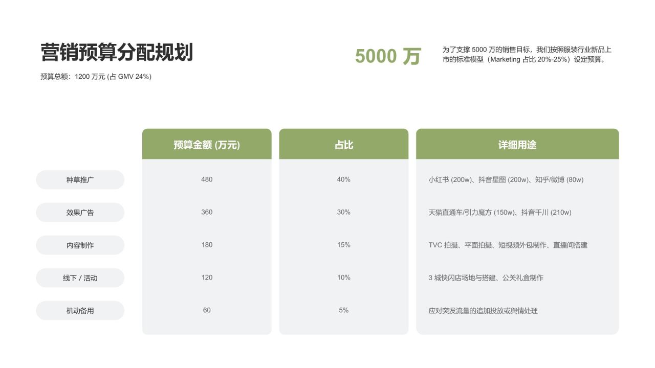 绿色商务风 2026春季「春日游牧」系列新品上市整合营销方案PPT模板