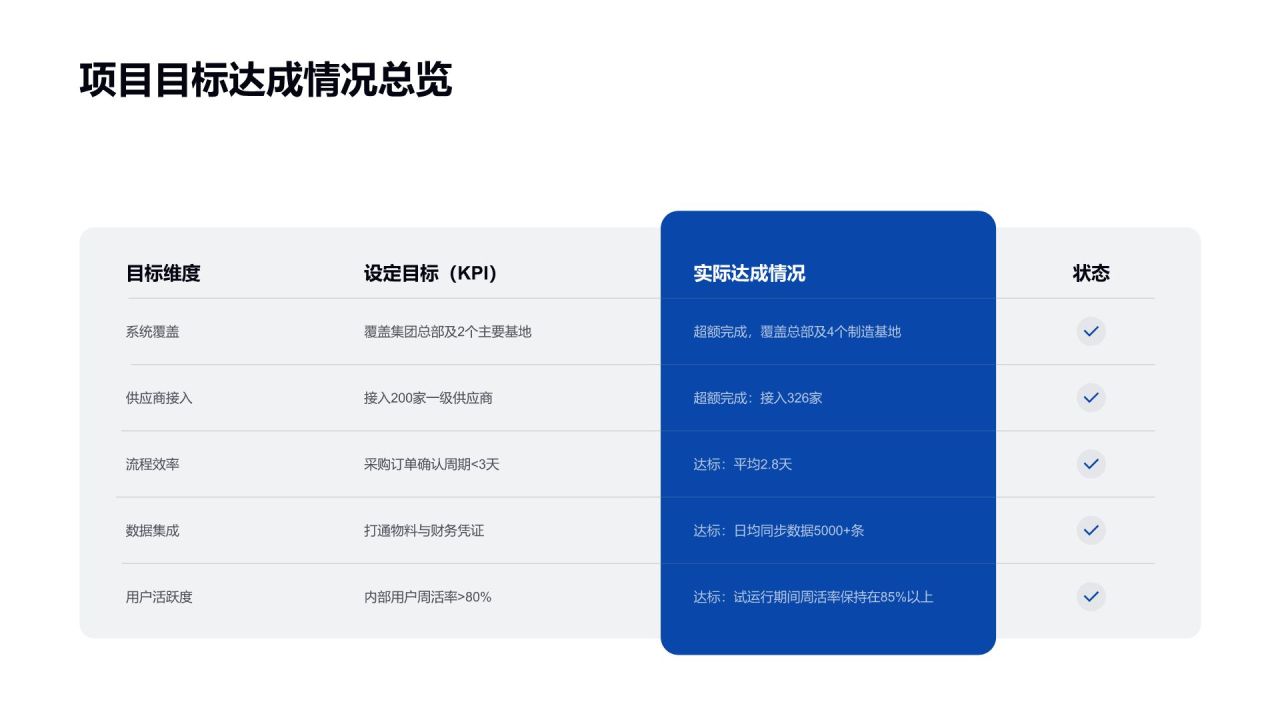 蓝色渐变风大客户结项总结汇报PPT模板