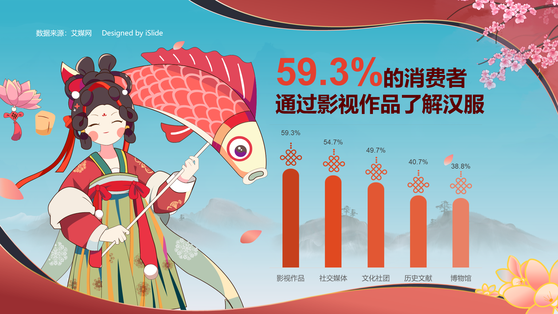 59.3% of consumers know Hanfu through film and television works