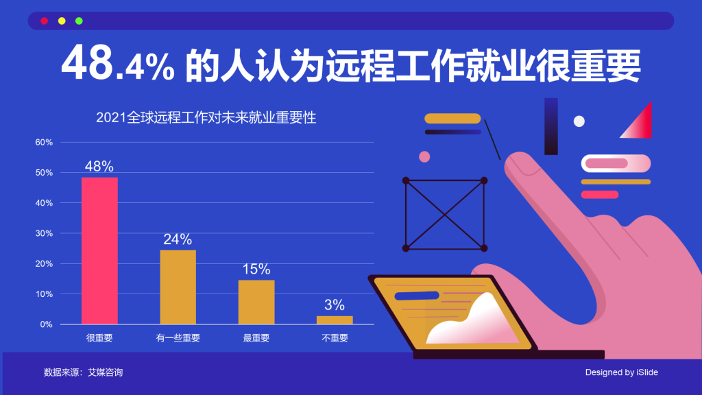 48.4%员工认为远程工作对未来就业很重要