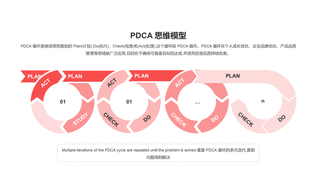 PDCA 思维模型PPT图示