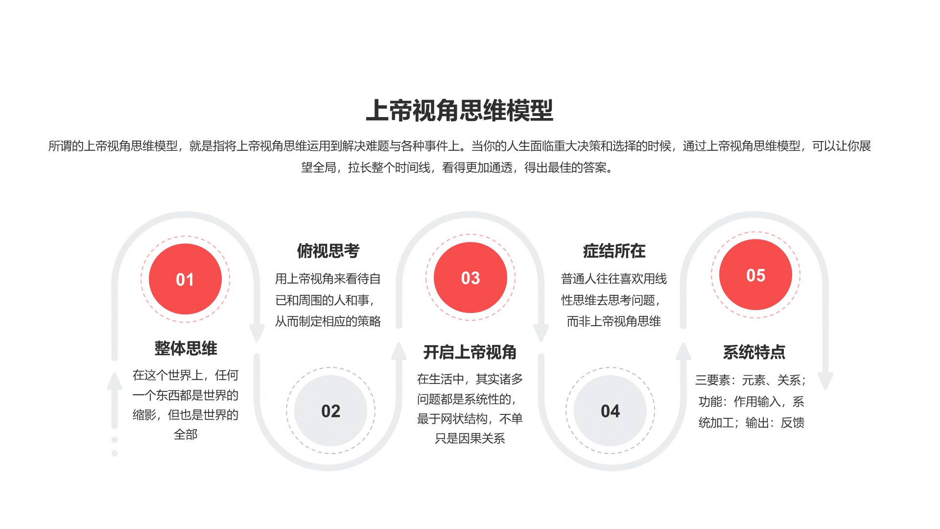 上帝视角思维模型PPT图示-iSlide