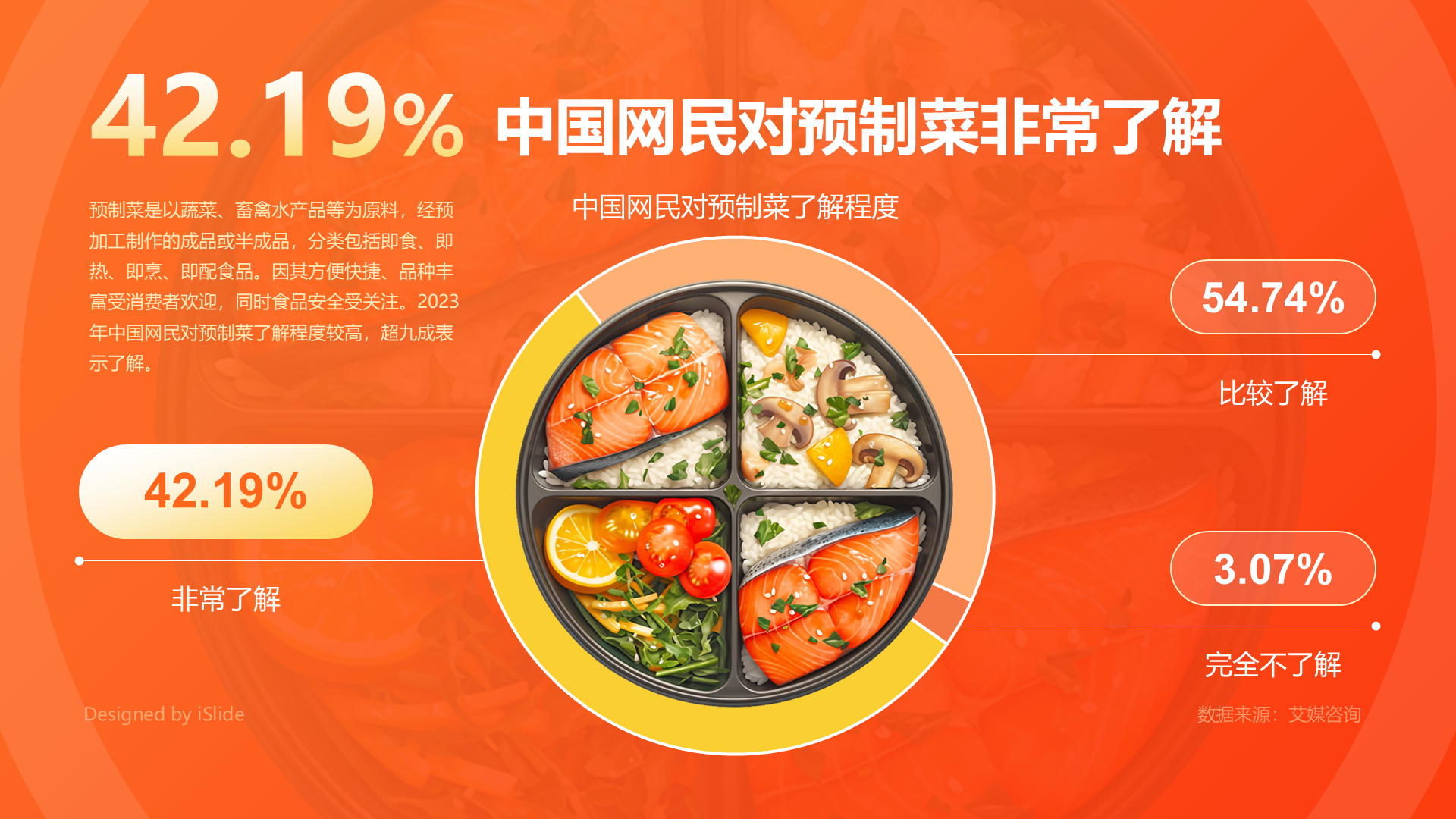 42.19%中国网民对预制菜非常了解-iSlide