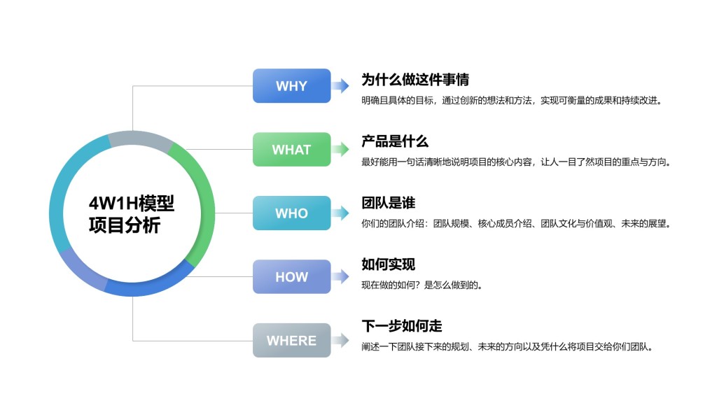 创意风纯文字4W1H模型