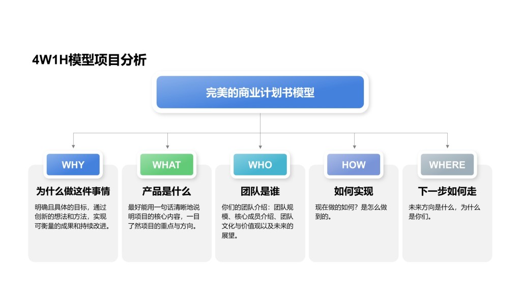 创意风纯文字4W1H模型