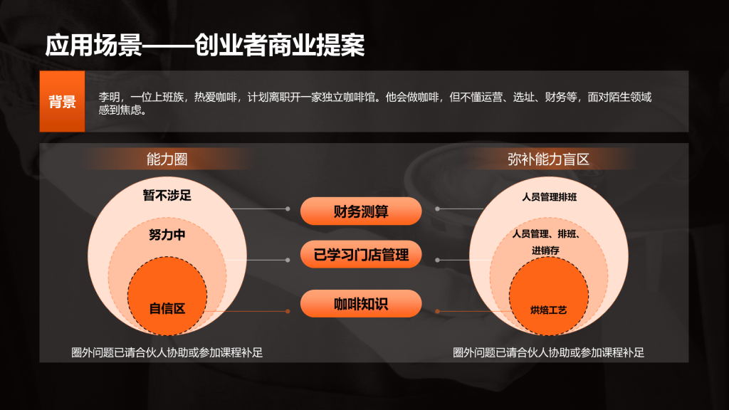 商务风能力圈PPT应用场景