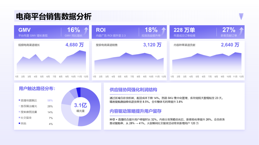 电商平台销售数据分析组合图