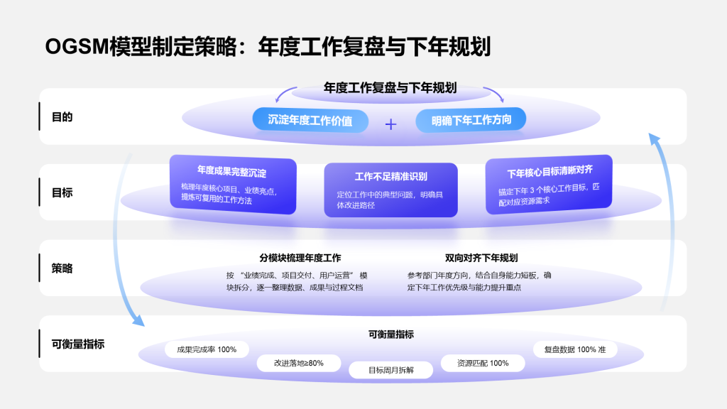 OGSM模型制定策略:年度工作复盘与下年规划