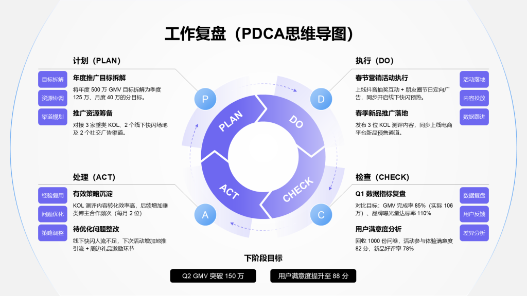 工作复盘PDCA思维导图