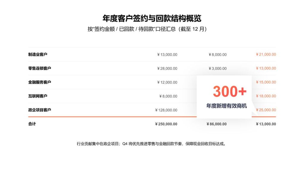 橙色商务风销售展示图表Sales Table PresentationPPT模板