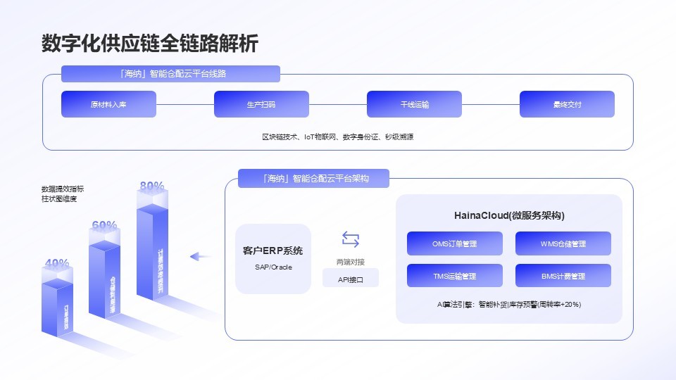 3D柱状图数字化供应链图示PPT模板