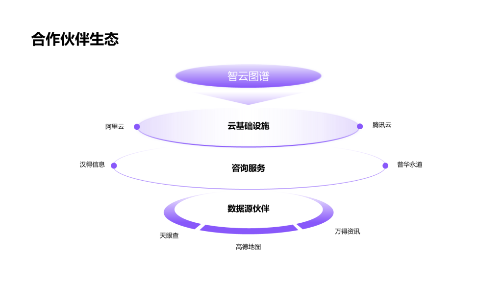 科技风纯文字PPT层次结构