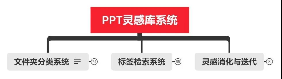 PPT基础制作技巧:建立个人设计灵感库系统