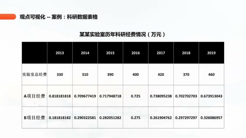 PPT图表制作，分享设计和美化方法技巧!