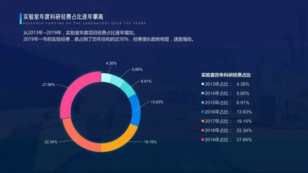 PPT图表制作，分享设计和美化方法技巧!