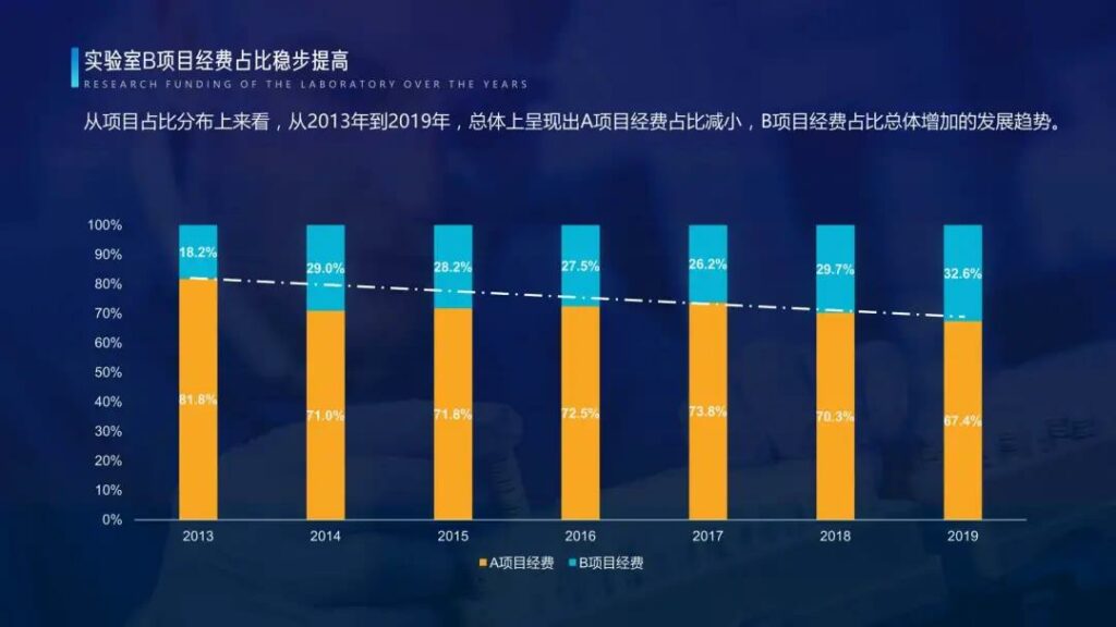 PPT图表制作，分享设计和美化方法技巧!