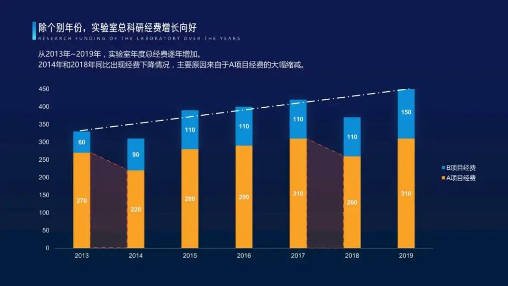 PPT图表制作，分享设计和美化方法技巧!