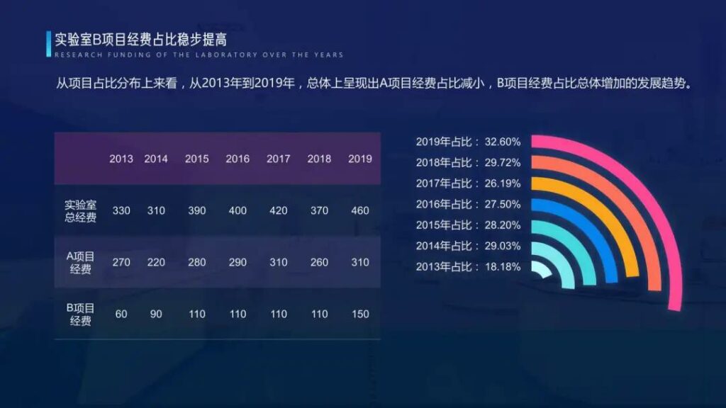 PPT图表制作，分享设计和美化方法技巧!